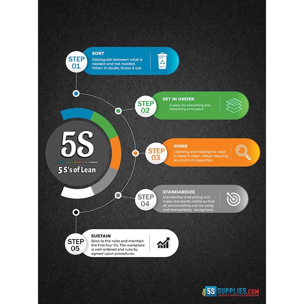 5 S's of Lean Poster 24in X 32in